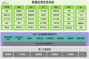 【案例】永洪科技制造行業(yè)一站式大數(shù)據(jù)解決方案