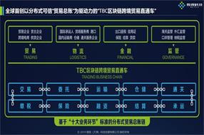 【案例】TBC區(qū)塊鏈跨境貿(mào)易直通車