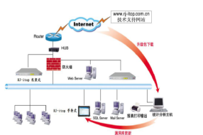 【案例】RJ-iTop隱患掃描系統(tǒng)  找出安全隱患和可被黑客利用的漏洞