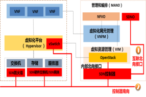 SDN & NFV的融合組網(wǎng)研究和實(shí)踐