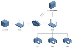 【案例】花生殼企業(yè)管理系統(tǒng)解決方案