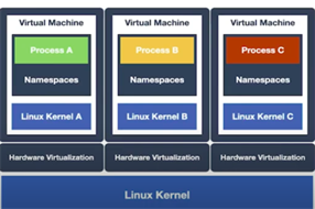 Kata Containers：帶有VM安全的容器體驗