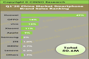2020年第一季度中國智能機銷量僅約5千萬部 同比下降44.5%