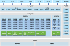 為什么說DevOps是大型企業(yè)在數(shù)字化轉(zhuǎn)型時(shí)的“必修課”？