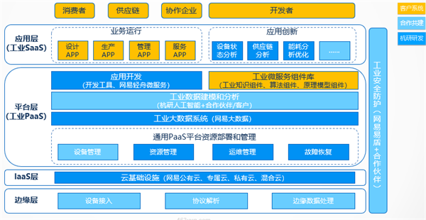 工業(yè)互聯(lián)網(wǎng)是工業(yè)+平臺+聯(lián)接+在線