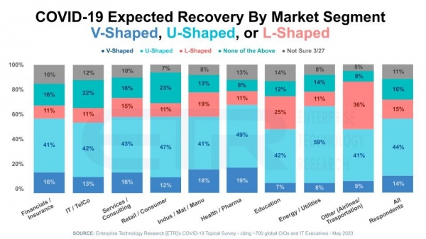 調(diào)查：多數(shù)CIO預(yù)計疫情之后將出現(xiàn)U型復(fù)蘇