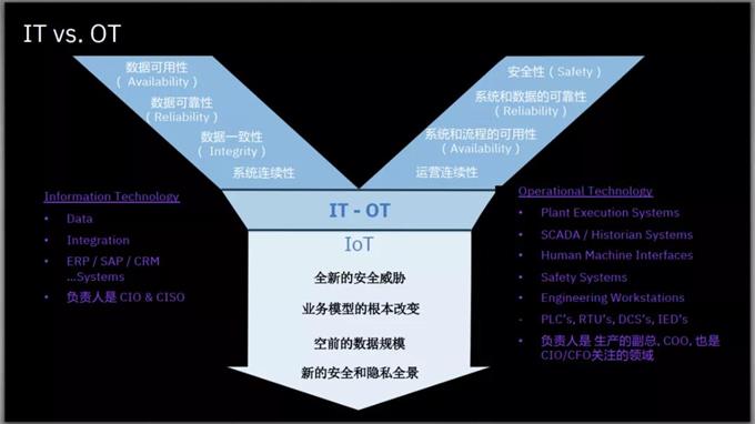 智能制造加速推進(jìn)，如何決勝OT安全大考？