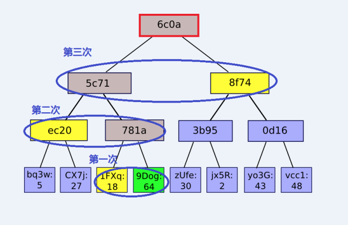 以太坊顛覆了以太坊：引入密碼學(xué)實(shí)現(xiàn)2.0性能突破