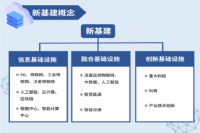 新基建，企業(yè)從何處著手？