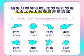 百度七夕搜索大數(shù)據(jù)：哪個(gè)年齡段暖男最聚集？80、90后是暖男黃金代際