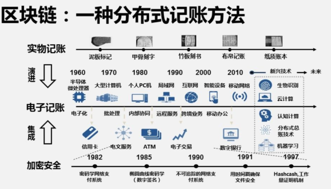 區(qū)塊鏈?zhǔn)且粋€(gè)有去無(wú)返的奇幻旅程