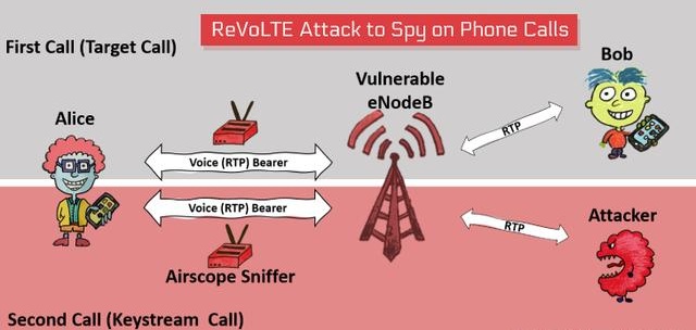新攻擊使黑客可以解密VoLTE加密以監(jiān)視電話(huà)