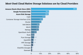 什么云原生存儲解決方案最受歡迎？