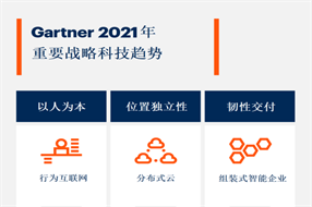 Gartner發(fā)布2021年重要戰(zhàn)略科技趨勢