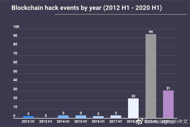 報告：2020年區(qū)塊鏈黑客攻擊次數有所減少