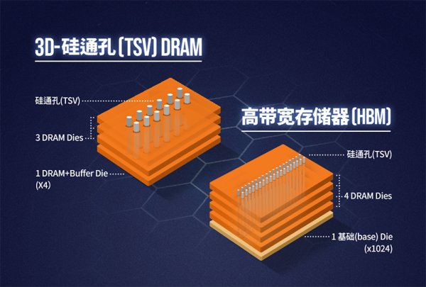 存儲巨頭爭霸HBM