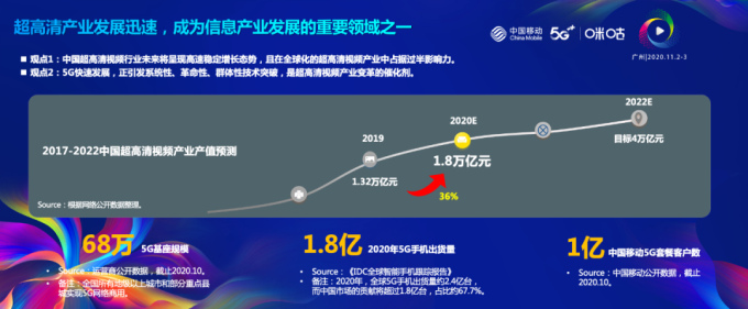 市場規(guī)模、典型場景、技術標準，一文讀懂超高清產(chǎn)業(yè)