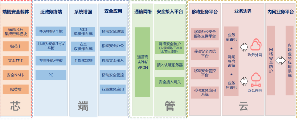 “泛政務(wù)移動(dòng)安全辦公平臺(tái)”商用密碼應(yīng)用項(xiàng)目 開始試點(diǎn)示范