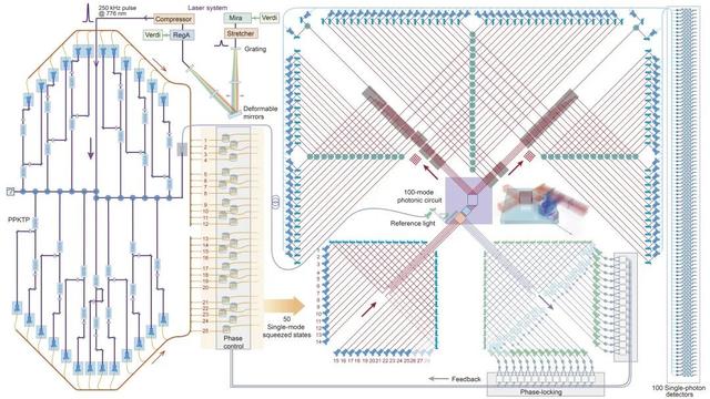 里程碑式突破!中國量子計算原型機九章問世