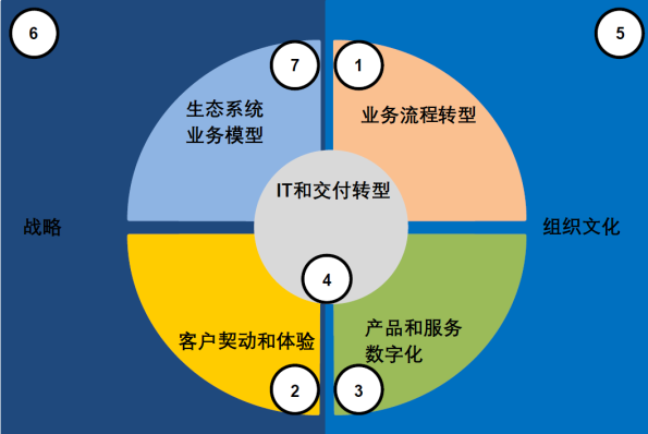 數(shù)字化轉(zhuǎn)型的七個(gè)杠桿