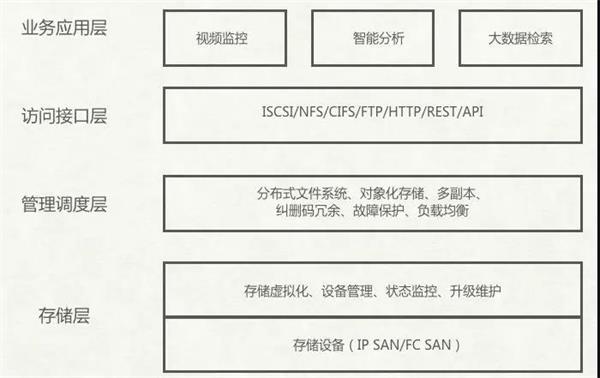 淺析云存儲技術的原理與架構