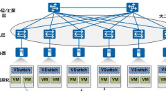 數(shù)據(jù)中心大二層網(wǎng)絡(luò)技術(shù)-VXLAN