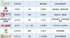 【盤點(diǎn)】2018年中國(guó)B2B電商十大融資案例