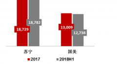 研報：中泰證券：蘇寧易購：家電零售 全渠道多業(yè)態(tài)規(guī)模發(fā)展