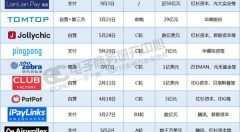 【年終盤點(diǎn)】2018年中國出口跨境電商十大融資案例