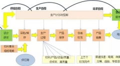 【B2B案例】硬創(chuàng)云商：智能硬件產(chǎn)品的供應鏈整合實踐