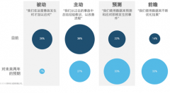 預(yù)測(cè)： 更多CIO愿意采用分析和自動(dòng)化技術(shù)，IT 運(yùn)營(yíng)的方式將發(fā)生巨大變化