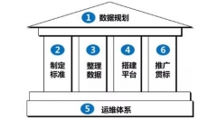 如何把握數(shù)據(jù)治理項目啟動的最佳時機