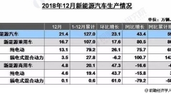 2019年中國新能源汽車行業(yè)發(fā)展機遇與挑戰(zhàn)分析 新政策+科技創(chuàng)新推動產(chǎn)業(yè)發(fā)展