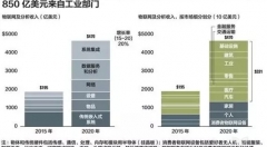 工業(yè)互聯(lián)網(wǎng)能給處在概念期的物聯(lián)網(wǎng)帶來什么？