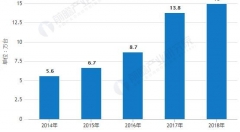 2018年中國工業(yè)機器人行業(yè)分析：智能制造加速升級將推動需求量日益增長