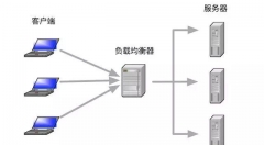 聊聊云計算：為什么構(gòu)建網(wǎng)站時常會用到負(fù)載均衡