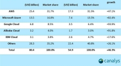 2018云計(jì)算規(guī)模800億美元，全球三強(qiáng)是美國(guó)企業(yè)