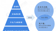 2018年電子政務(wù)行業(yè)競爭格局與發(fā)展趨勢分析 智慧城市發(fā)展或?qū)⒓觿⌒袠I(yè)競爭