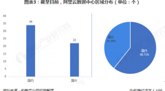 2018年IDC行業(yè)市場現(xiàn)狀與發(fā)展趨勢分析 阿里數(shù)據(jù)中心全球化布局