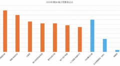 2019年CIO應(yīng)該把錢花在哪里？這個調(diào)查告訴你