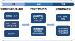 存儲器行業(yè)市場：國產(chǎn)化浪潮興起