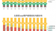 極光大數(shù)據(jù)：“頭騰”爭奪用戶時長，拼多多滲透手淘用戶