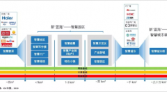 智慧城市吐故納新 全空間智慧化建設(shè)揚(yáng)帆起航