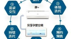 通過海爾COSMOPlat平臺(tái)的案例看輕工家電企業(yè)的轉(zhuǎn)型工業(yè)互聯(lián)網(wǎng)之路