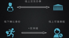 “互聯(lián)網(wǎng)+”的電子政務成功 公共管理將擁抱區(qū)塊鏈