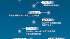 中國云計(jì)算市場現(xiàn)狀：top1阿里云，份額超第2到8名的總和