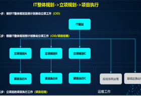 看20年資深CIO講述企業(yè)IT建設(shè)精髓