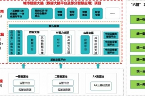 分享 | 長沙市人民政府電子政務(wù)管理辦公室城市超級大腦（數(shù)據(jù)大腦平臺及部分智慧應(yīng)用）項目