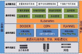 龍芯電子政務(wù)云平臺案例詳解