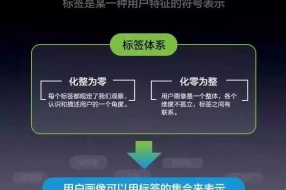 大數據，才是構建精準用戶畫像的絕招